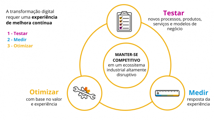 Manter-se Competitivo