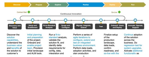 Como melhorar seu ambiente de negócios com a conversão para o SAP S/4HANA